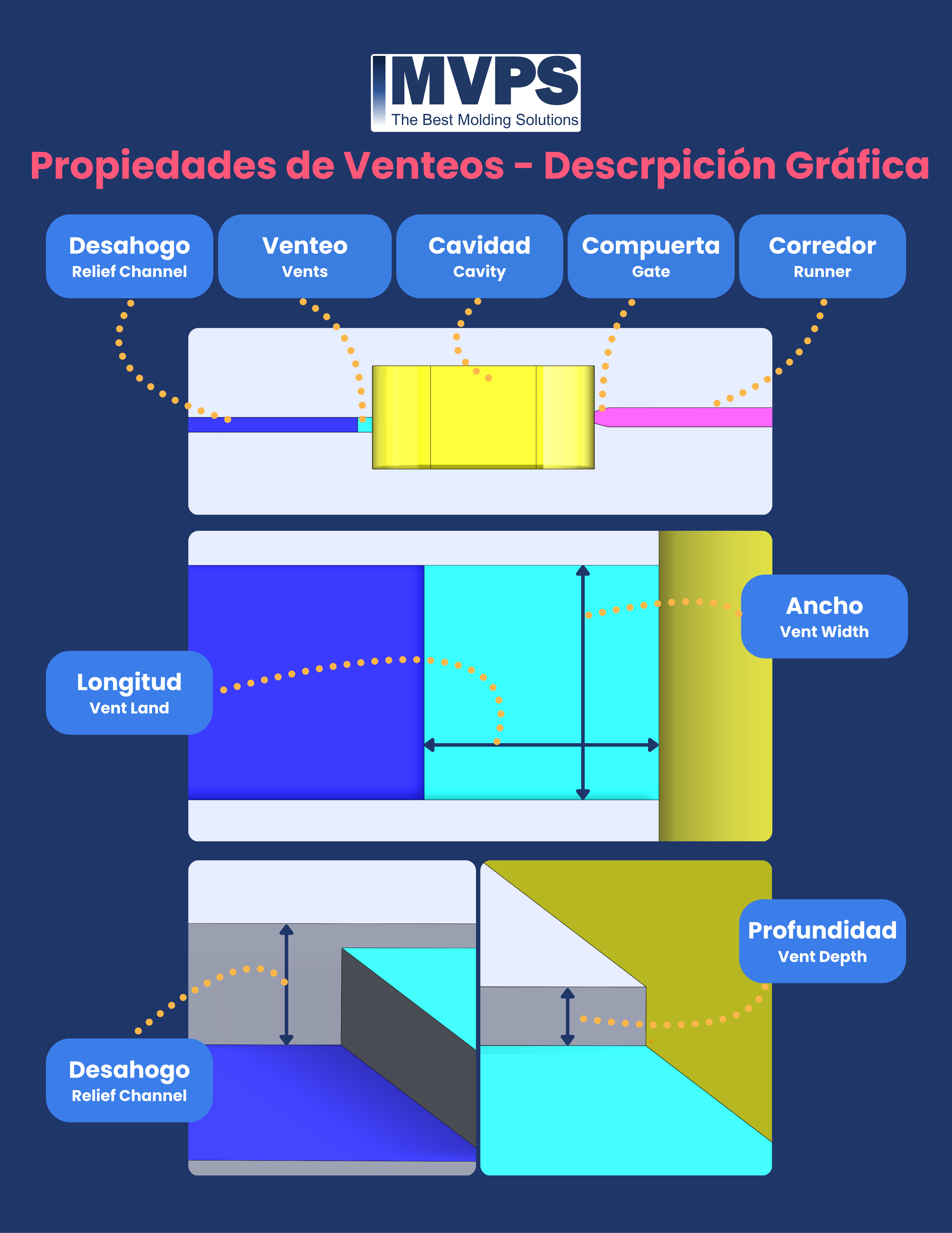 Mold Vents in Injection Molding: Design, Dimensions & Best Practices